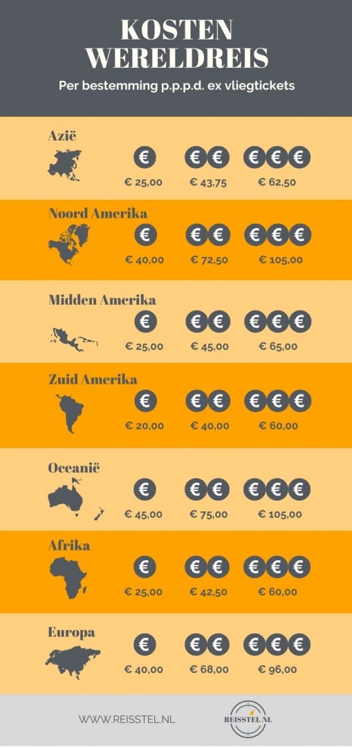 Reisstel.nl | Wat kost een wereldreis? | Breakdown kosten wereldreis