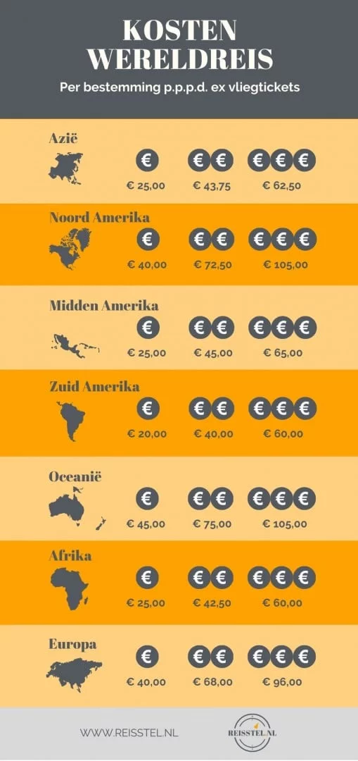 Reisstel.nl | Wat kost een wereldreis? | Breakdown kosten wereldreis